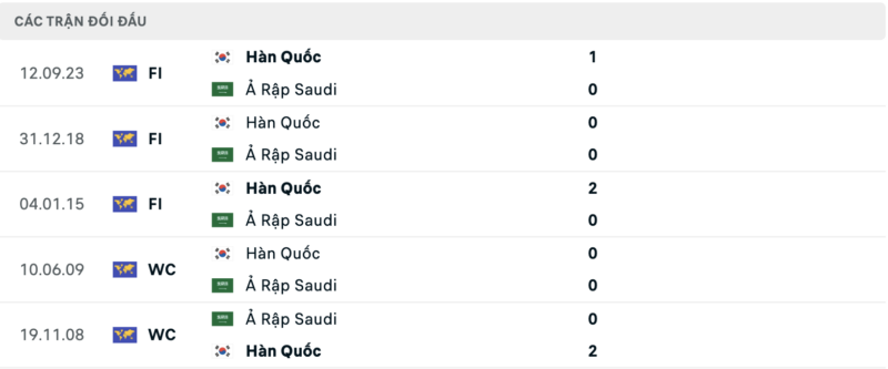 Lịch sử đối đầu hai đội Ả Rập Saudi vs Hàn Quốc